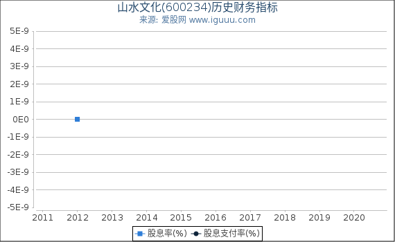 山水文化(600234)股东权益比率、固定资产比率等历史财务指标图 山水文化(600234)股东权益比率、固定资产比率等历史财务指标图