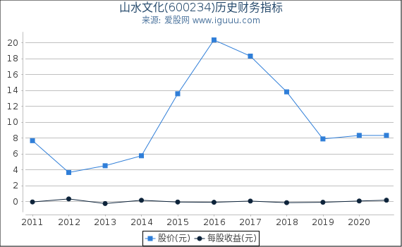 山水文化(600234)股东权益比率、固定资产比率等历史财务指标图 山水文化(600234)股东权益比率、固定资产比率等历史财务指标图