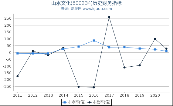 山水文化(600234)股东权益比率、固定资产比率等历史财务指标图 山水文化(600234)股东权益比率、固定资产比率等历史财务指标图