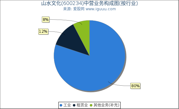 山水文化(600234)主营业务构成图(按行业) 山水文化(600234)主营业务构成图(按行业)
