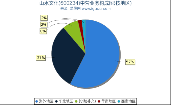 山水文化(600234)主营业务构成图(按地区) 山水文化(600234)主营业务构成图(按地区)