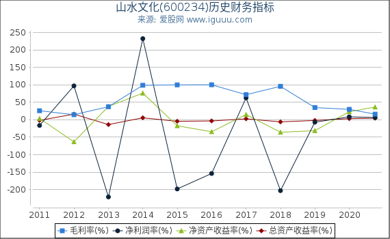 山水文化(600234)股东权益比率、固定资产比率等历史财务指标图 山水文化(600234)股东权益比率、固定资产比率等历史财务指标图