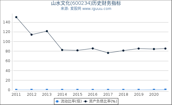 山水文化(600234)股东权益比率、固定资产比率等历史财务指标图 山水文化(600234)股东权益比率、固定资产比率等历史财务指标图