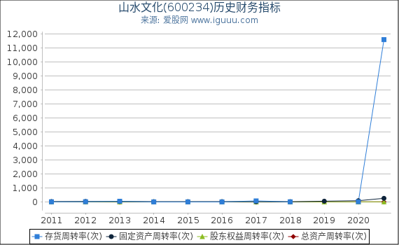 山水文化(600234)股东权益比率、固定资产比率等历史财务指标图 山水文化(600234)股东权益比率、固定资产比率等历史财务指标图