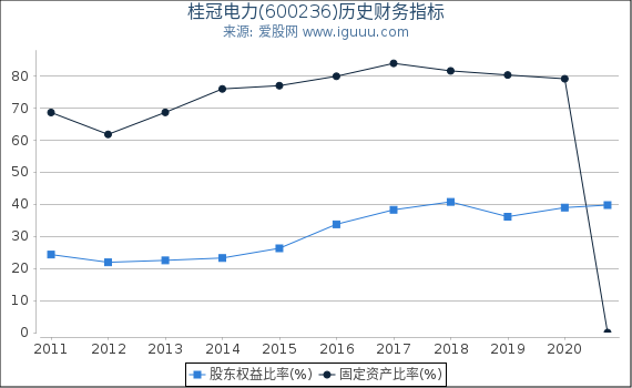 桂冠电力(600236)股东权益比率、固定资产比率等历史财务指标图 桂冠电力(600236)股东权益比率、固定资产比率等历史财务指标图