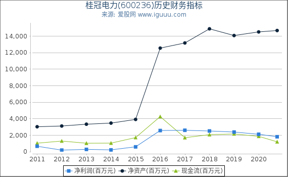 桂冠电力(600236)股东权益比率、固定资产比率等历史财务指标图 桂冠电力(600236)股东权益比率、固定资产比率等历史财务指标图