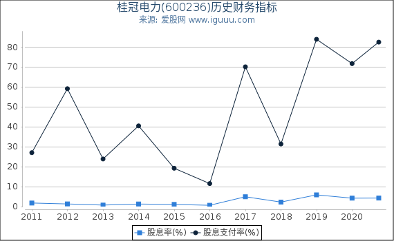 桂冠电力(600236)股东权益比率、固定资产比率等历史财务指标图 桂冠电力(600236)股东权益比率、固定资产比率等历史财务指标图