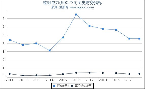 桂冠电力(600236)股东权益比率、固定资产比率等历史财务指标图 桂冠电力(600236)股东权益比率、固定资产比率等历史财务指标图