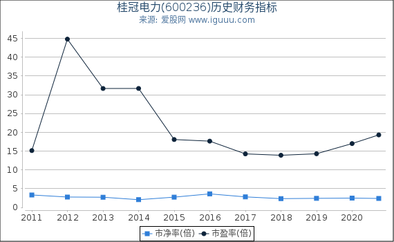 桂冠电力(600236)股东权益比率、固定资产比率等历史财务指标图 桂冠电力(600236)股东权益比率、固定资产比率等历史财务指标图