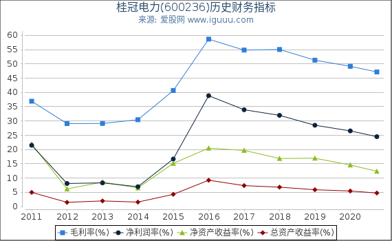 桂冠电力(600236)股东权益比率、固定资产比率等历史财务指标图 桂冠电力(600236)股东权益比率、固定资产比率等历史财务指标图
