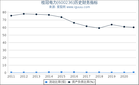 桂冠电力(600236)股东权益比率、固定资产比率等历史财务指标图 桂冠电力(600236)股东权益比率、固定资产比率等历史财务指标图