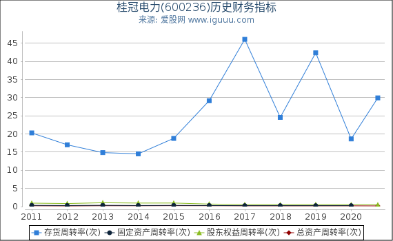 桂冠电力(600236)股东权益比率、固定资产比率等历史财务指标图 桂冠电力(600236)股东权益比率、固定资产比率等历史财务指标图