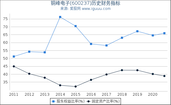 铜峰电子(600237)股东权益比率、固定资产比率等历史财务指标图 铜峰电子(600237)股东权益比率、固定资产比率等历史财务指标图