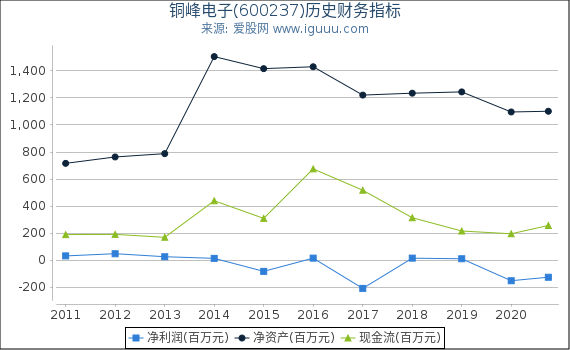 铜峰电子(600237)股东权益比率、固定资产比率等历史财务指标图 铜峰电子(600237)股东权益比率、固定资产比率等历史财务指标图