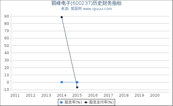 铜峰电子(600237)股东权益比率、固定资产比率等历史财务指标图 铜峰电子(600237)股东权益比率、固定资产比率等历史财务指标图