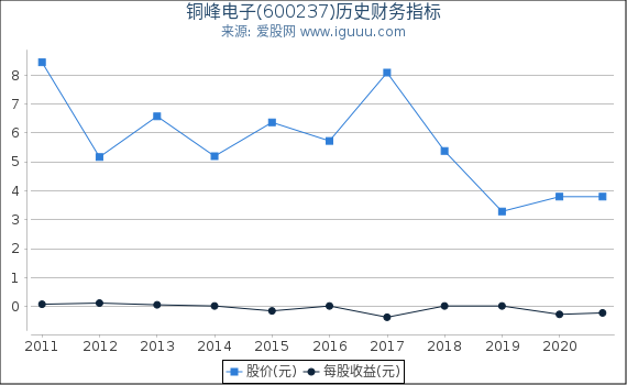铜峰电子(600237)股东权益比率、固定资产比率等历史财务指标图 铜峰电子(600237)股东权益比率、固定资产比率等历史财务指标图