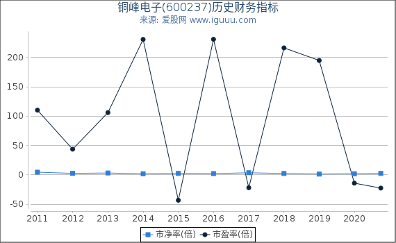 铜峰电子(600237)股东权益比率、固定资产比率等历史财务指标图 铜峰电子(600237)股东权益比率、固定资产比率等历史财务指标图