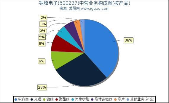 铜峰电子(600237)主营业务构成图(按产品) 铜峰电子(600237)主营业务构成图(按产品)