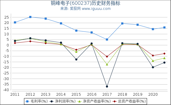 铜峰电子(600237)股东权益比率、固定资产比率等历史财务指标图 铜峰电子(600237)股东权益比率、固定资产比率等历史财务指标图