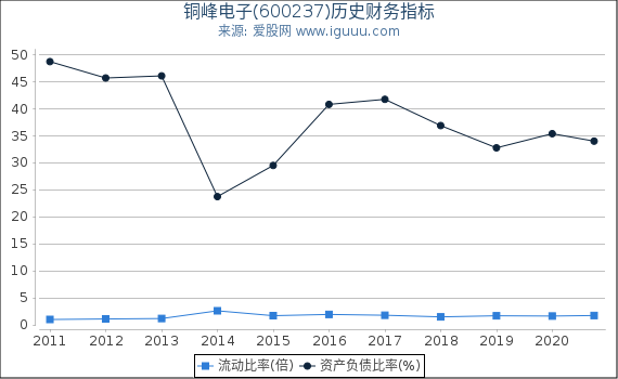 铜峰电子(600237)股东权益比率、固定资产比率等历史财务指标图 铜峰电子(600237)股东权益比率、固定资产比率等历史财务指标图