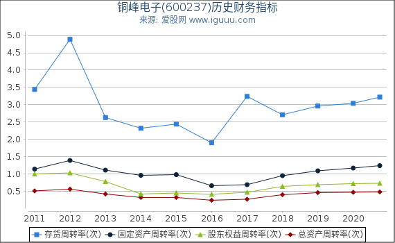 铜峰电子(600237)股东权益比率、固定资产比率等历史财务指标图 铜峰电子(600237)股东权益比率、固定资产比率等历史财务指标图