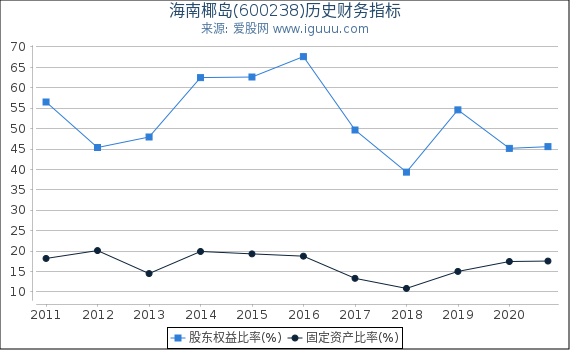 海南椰岛(600238)股东权益比率、固定资产比率等历史财务指标图 海南椰岛(600238)股东权益比率、固定资产比率等历史财务指标图