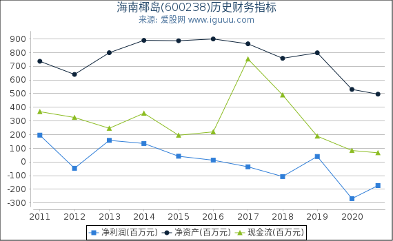 海南椰岛(600238)股东权益比率、固定资产比率等历史财务指标图 海南椰岛(600238)股东权益比率、固定资产比率等历史财务指标图