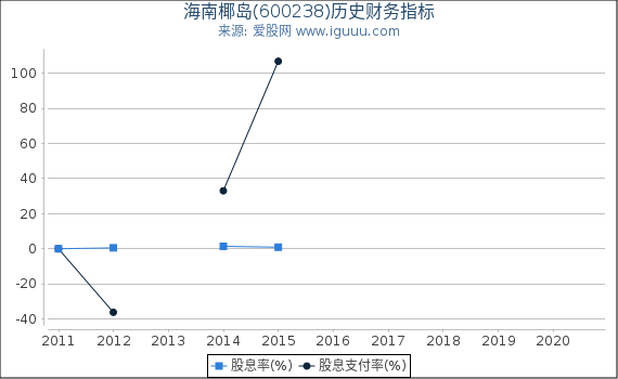 海南椰岛(600238)股东权益比率、固定资产比率等历史财务指标图 海南椰岛(600238)股东权益比率、固定资产比率等历史财务指标图