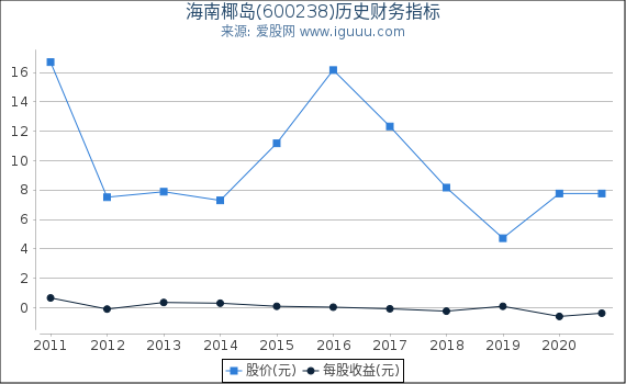 海南椰岛(600238)股东权益比率、固定资产比率等历史财务指标图 海南椰岛(600238)股东权益比率、固定资产比率等历史财务指标图