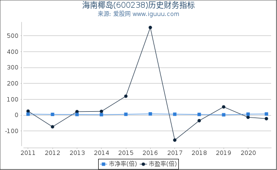 海南椰岛(600238)股东权益比率、固定资产比率等历史财务指标图 海南椰岛(600238)股东权益比率、固定资产比率等历史财务指标图