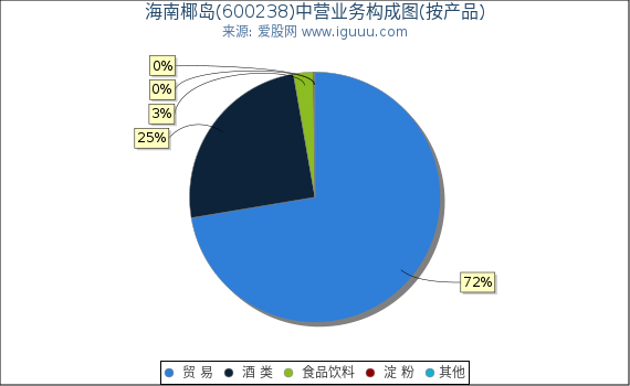 海南椰岛(600238)主营业务构成图（按产品）
