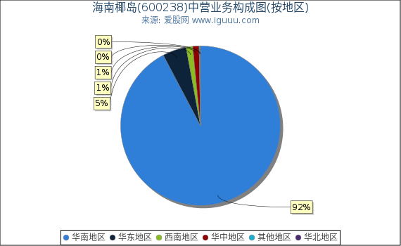 海南椰岛(600238)主营业务构成图（按地区）
