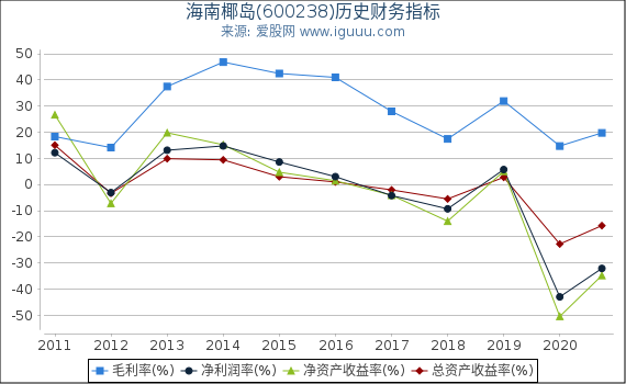 海南椰岛(600238)股东权益比率、固定资产比率等历史财务指标图 海南椰岛(600238)股东权益比率、固定资产比率等历史财务指标图
