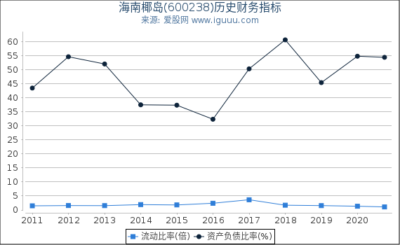 海南椰岛(600238)股东权益比率、固定资产比率等历史财务指标图 海南椰岛(600238)股东权益比率、固定资产比率等历史财务指标图