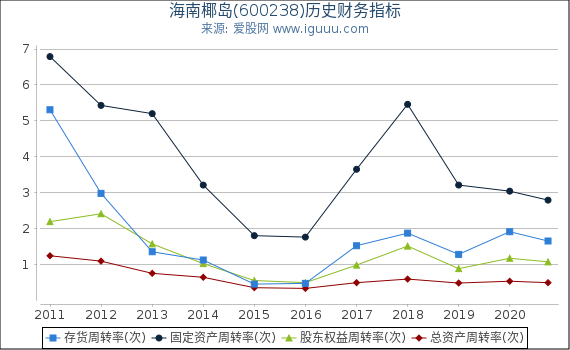 海南椰岛(600238)股东权益比率、固定资产比率等历史财务指标图 海南椰岛(600238)股东权益比率、固定资产比率等历史财务指标图