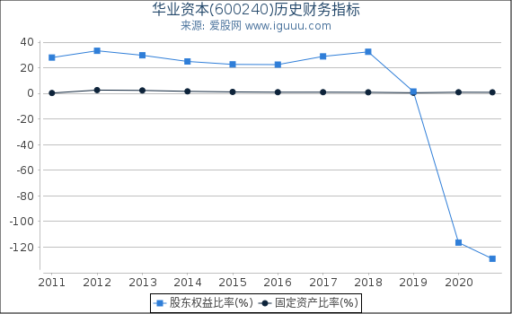 华业资本(600240)股东权益比率、固定资产比率等历史财务指标图 华业资本(600240)股东权益比率、固定资产比率等历史财务指标图