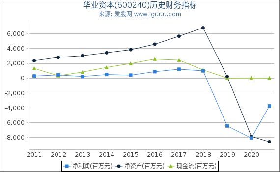 华业资本(600240)股东权益比率、固定资产比率等历史财务指标图 华业资本(600240)股东权益比率、固定资产比率等历史财务指标图