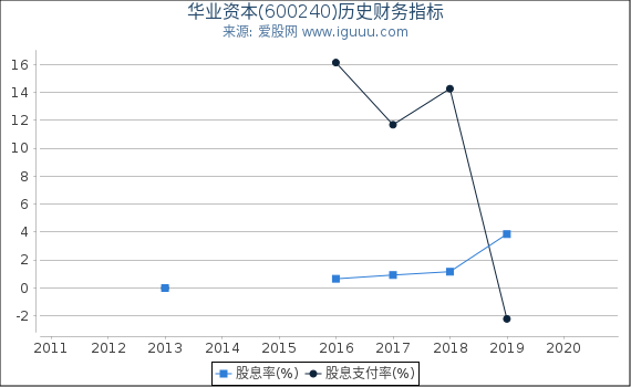 华业资本(600240)股东权益比率、固定资产比率等历史财务指标图 华业资本(600240)股东权益比率、固定资产比率等历史财务指标图