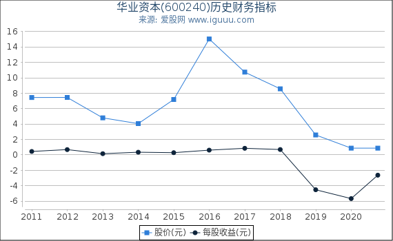 华业资本(600240)股东权益比率、固定资产比率等历史财务指标图 华业资本(600240)股东权益比率、固定资产比率等历史财务指标图
