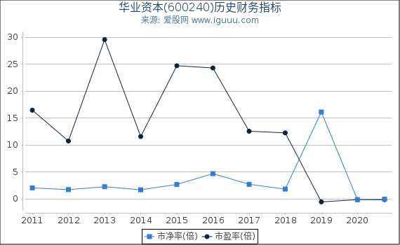 华业资本(600240)股东权益比率、固定资产比率等历史财务指标图 华业资本(600240)股东权益比率、固定资产比率等历史财务指标图