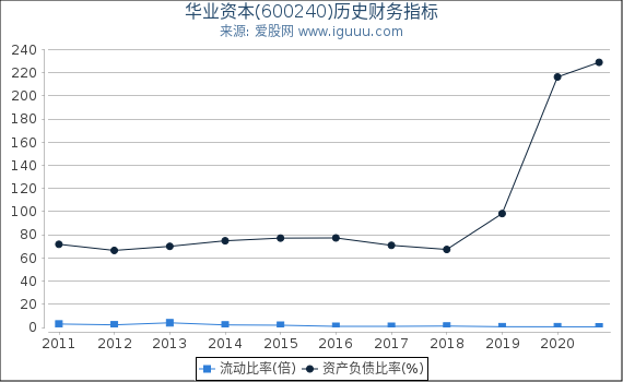 华业资本(600240)股东权益比率、固定资产比率等历史财务指标图 华业资本(600240)股东权益比率、固定资产比率等历史财务指标图