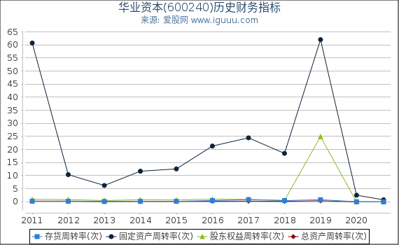 华业资本(600240)股东权益比率、固定资产比率等历史财务指标图 华业资本(600240)股东权益比率、固定资产比率等历史财务指标图