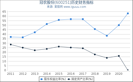 冠农股份(600251)股东权益比率、固定资产比率等历史财务指标图 冠农股份(600251)股东权益比率、固定资产比率等历史财务指标图