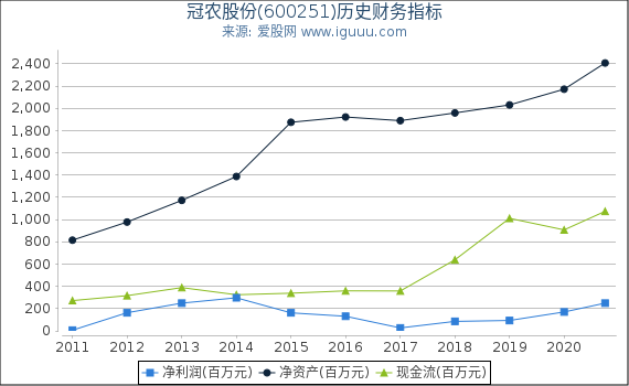 冠农股份(600251)股东权益比率、固定资产比率等历史财务指标图 冠农股份(600251)股东权益比率、固定资产比率等历史财务指标图