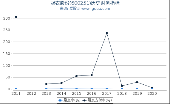 冠农股份(600251)股东权益比率、固定资产比率等历史财务指标图 冠农股份(600251)股东权益比率、固定资产比率等历史财务指标图