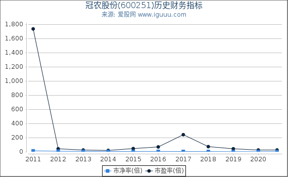 冠农股份(600251)股东权益比率、固定资产比率等历史财务指标图 冠农股份(600251)股东权益比率、固定资产比率等历史财务指标图