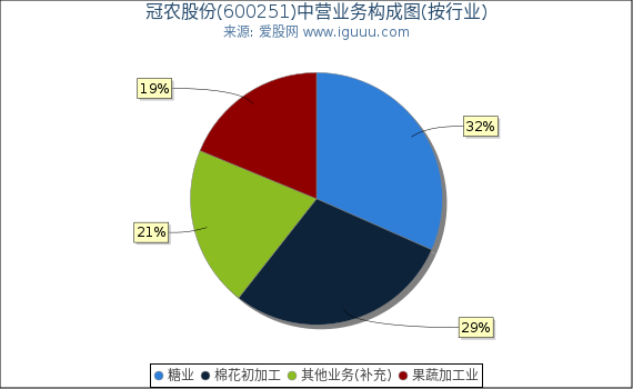 冠农股份(600251)主营业务构成图(按行业) 冠农股份(600251)主营业务构成图(按行业)