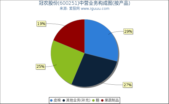 冠农股份(600251)主营业务构成图(按产品) 冠农股份(600251)主营业务构成图(按产品)