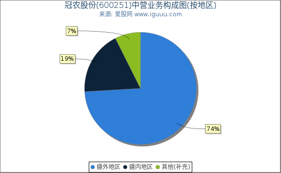 冠农股份(600251)主营业务构成图(按地区) 冠农股份(600251)主营业务构成图(按地区)