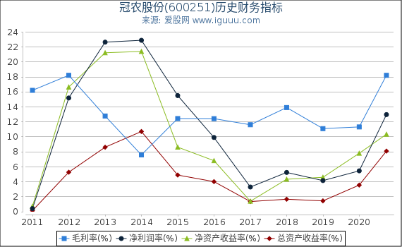冠农股份(600251)股东权益比率、固定资产比率等历史财务指标图 冠农股份(600251)股东权益比率、固定资产比率等历史财务指标图